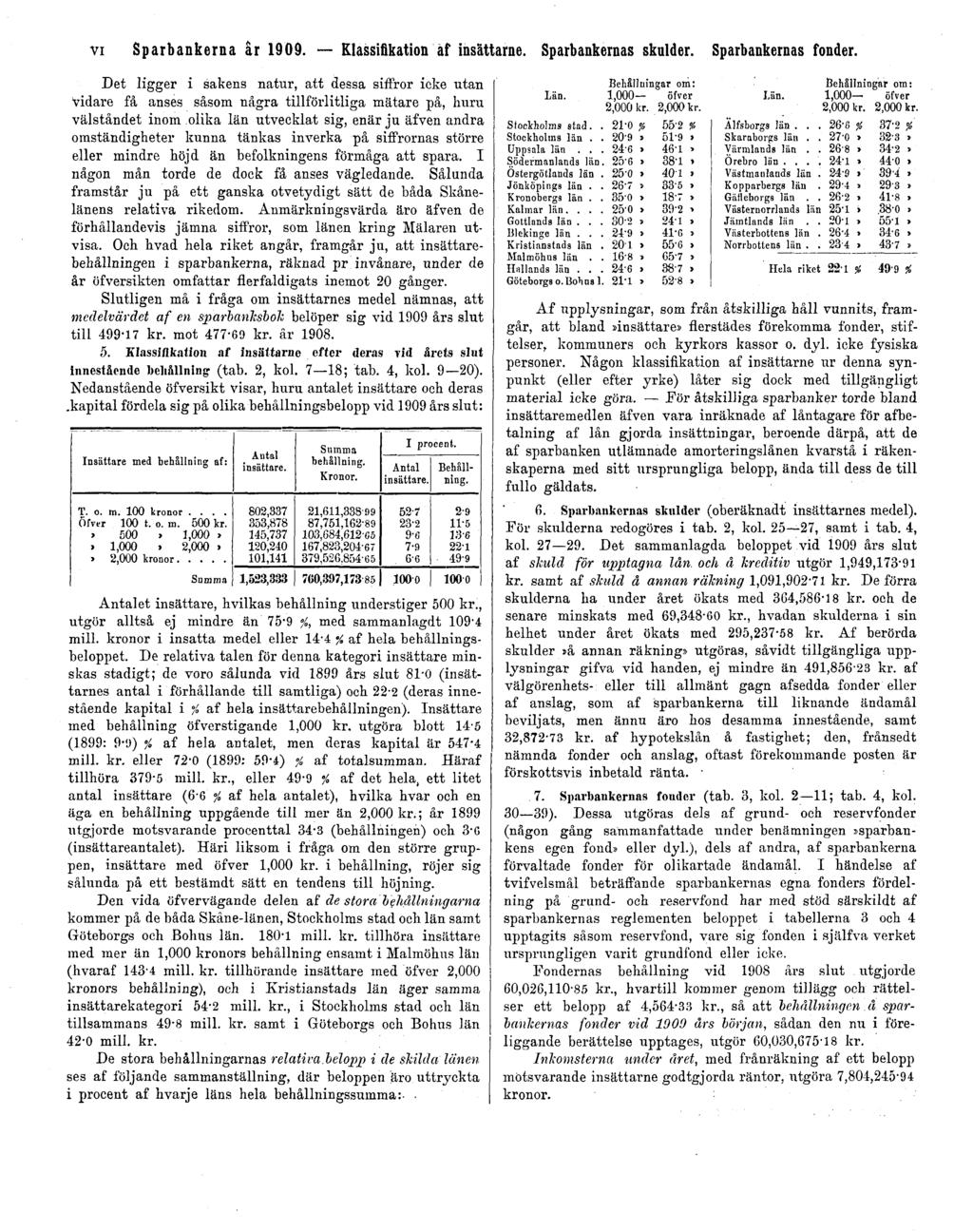 VI Sparbankerna år 1909. Klassifikation af insättarne. Sparbankernas skulder. Sparbankernas fonder.