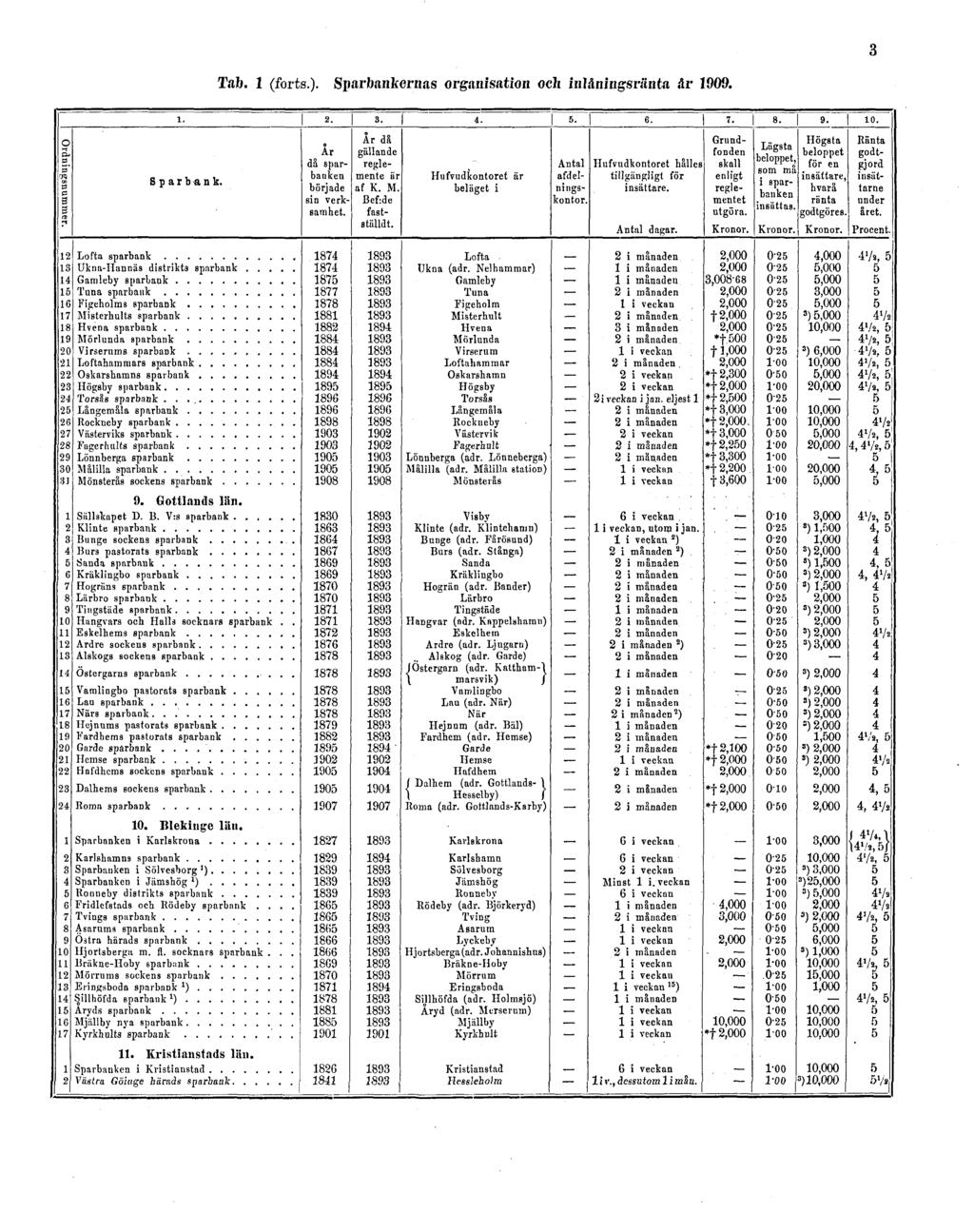 Tab. 1 (forts.).