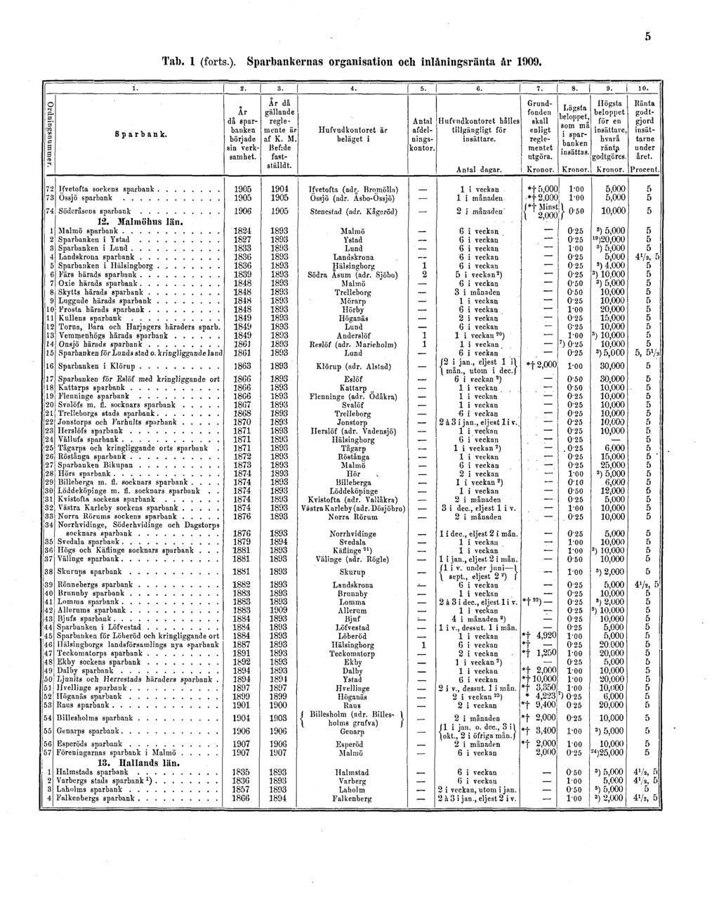 Tab. 1 (forts.).