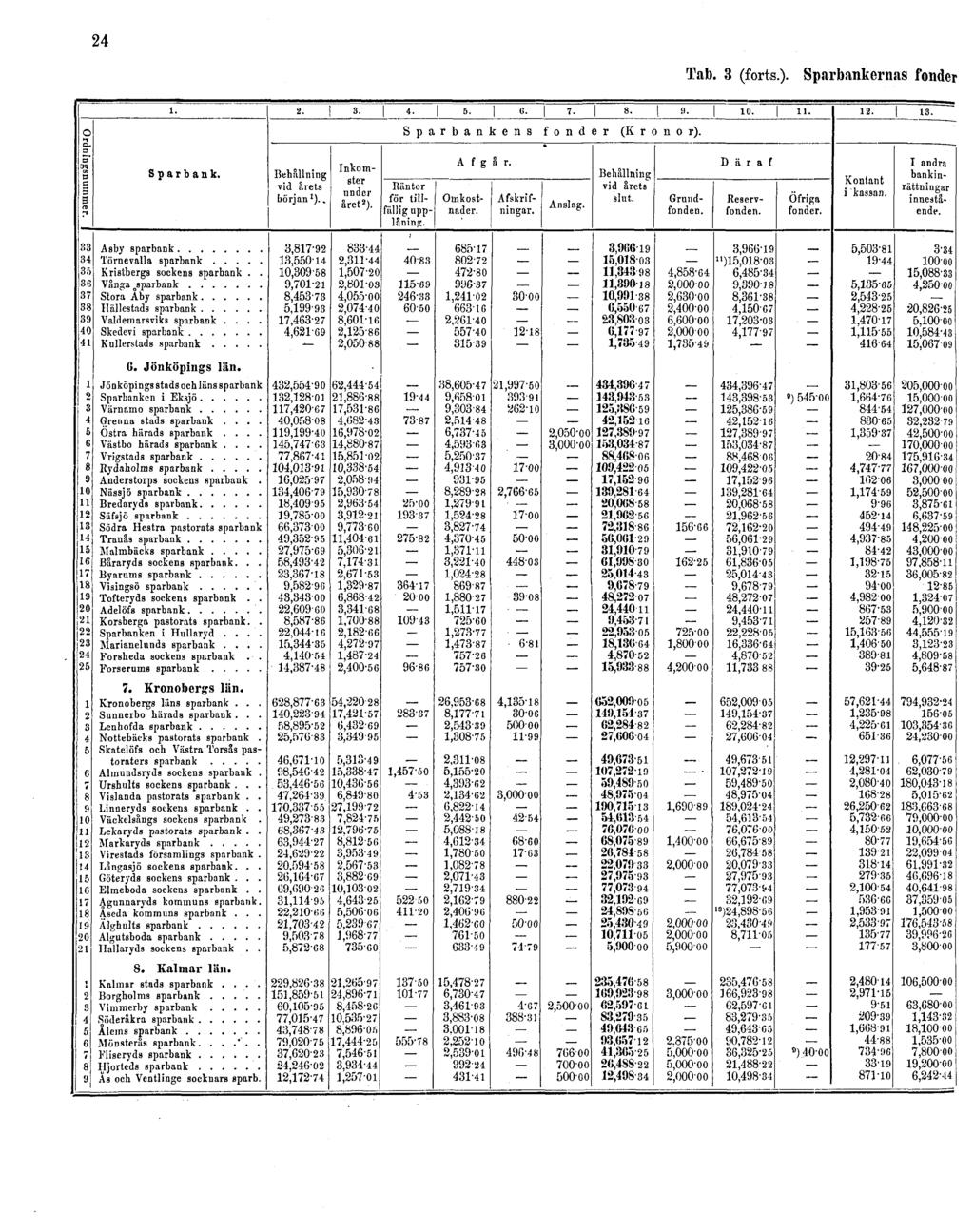 24 Tab. 3 (forts.).