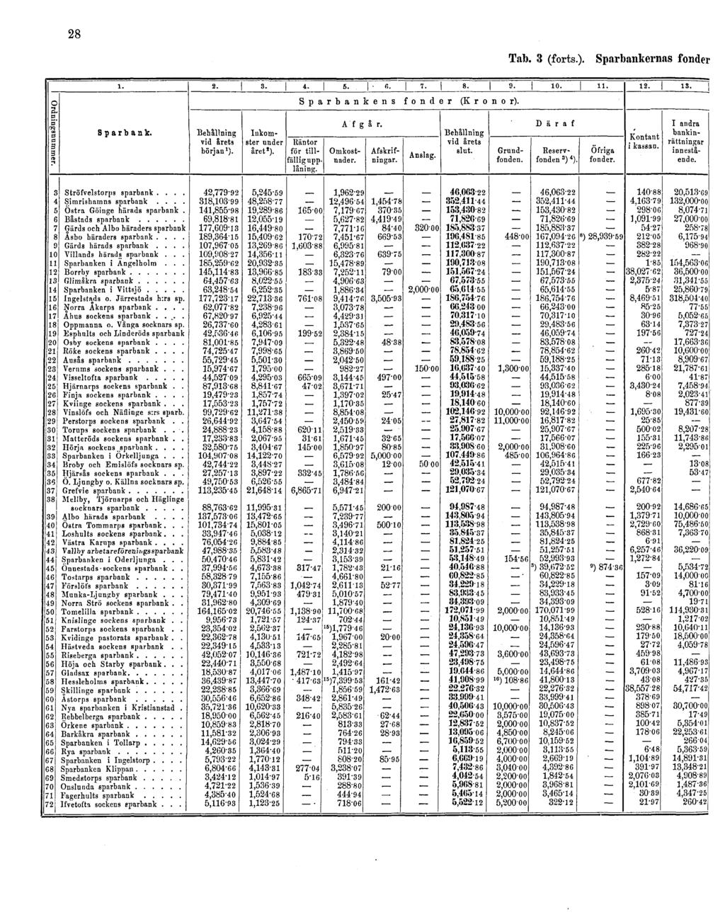 28 Tab. 3 (forts.).