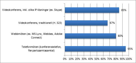 Figur 2. Andel svenska myndigheter som använder resfria möten (Arnfalk 2013) 1.2 Forskningsprojektet 1.2.1 Forskningsuppdraget Den här rapporten presenterar resultat från ett forskningsprojekt Resfria Möten vad blir effekterna och hur redovisar man dem?