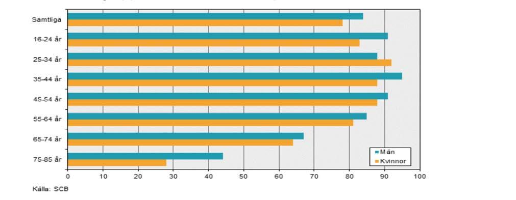 62 procent av dessa personer hade internettillgång hemma. 2.2.2 Åldersgrupper och internetanvändning Statistiken från SCB (2016a) visar även att internetökningen har ökat hos Sveriges befolkning från 2003 tills idag.