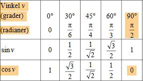 b Lösningsförslag 1 cos = 0 om detta inte direkt inses så kan det fås ur kursens formelblad c sin 3 rad har inget exakt värde, så beräkningen utförs lämpligen med en räknare, som är inställd på
