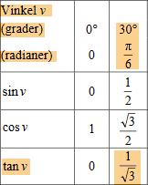 c sin x = 1 x = sin 1 ( 1) + n Vi kan lösa denna uppgift genom att betrakta enhetscirkeln d tan x = 1 3 x = tan 1 ( 1 3 ) + n 180 Det finns endast en vinkel per varv som uppfyller ekvationen sin x =
