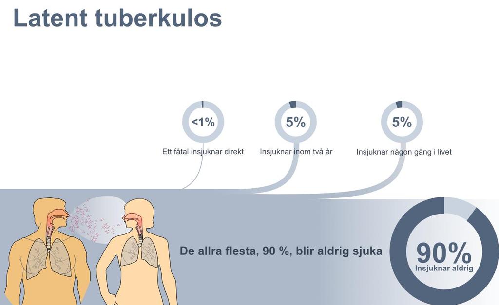 Latent tuberkulos Latent tuberkulos (LTBI) definieras som en immunreaktion mot tuberkulos-antigen utan symtom på aktiv sjukdom, där immunförsvaret kontrollerar eventuellt levande men inte