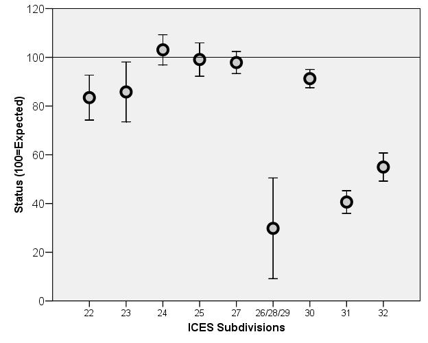 2 (4) Havsöring Bestånden av havsvandrande öring i Bottenvikens vattendrag bedöms ha låg status överlag (ICES 211).