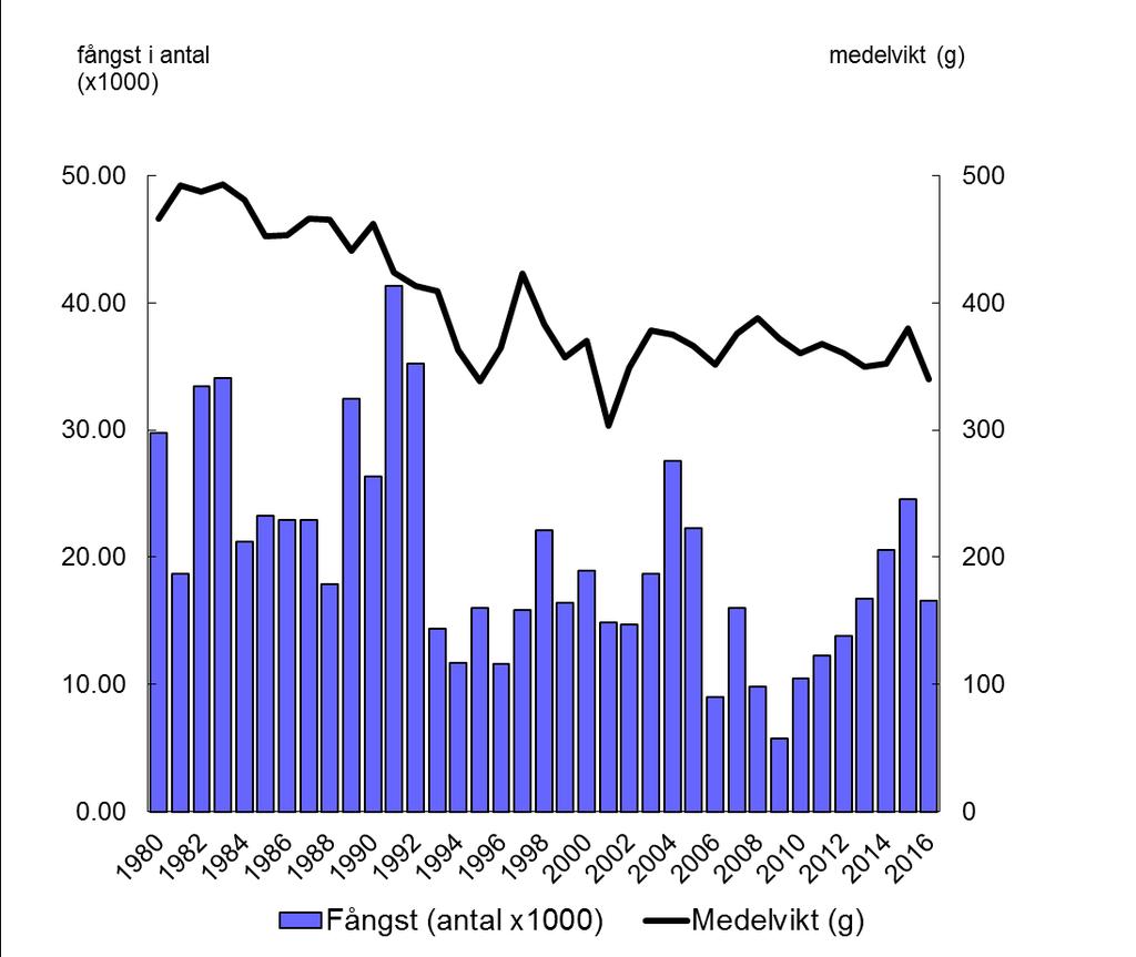 33 (4) Figur 2. Svensk fångst av sik i Torne älv, 1965-216.