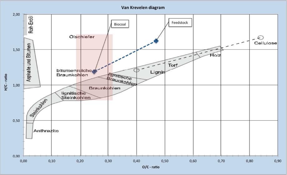 Figur 6-12 Resultat pilotförsök: Van Krevelen diagram för hydrotermisk karbonisering av blandslam Figure 6-12 Result pilot trial: Van Krevelen diagram for hydrothermal carbonization of mixed sludge 6.