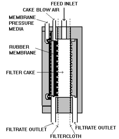 Figur 7-2 Figure 7-2 Principbild filterkammare i Metsos laboratorie kammarfilterpress Schematic of filter chamber in Metso laboratory chamber filter press 7.