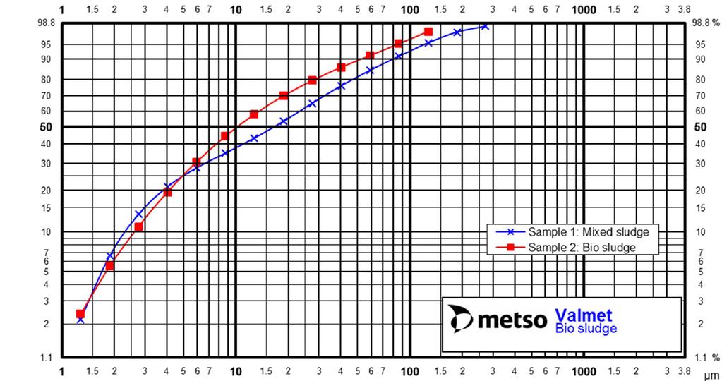 Partikelstorleksfördelningen för biokol från bioslam (röd kurva) och för biokol från blandslam (blå kurva) visas nedan.