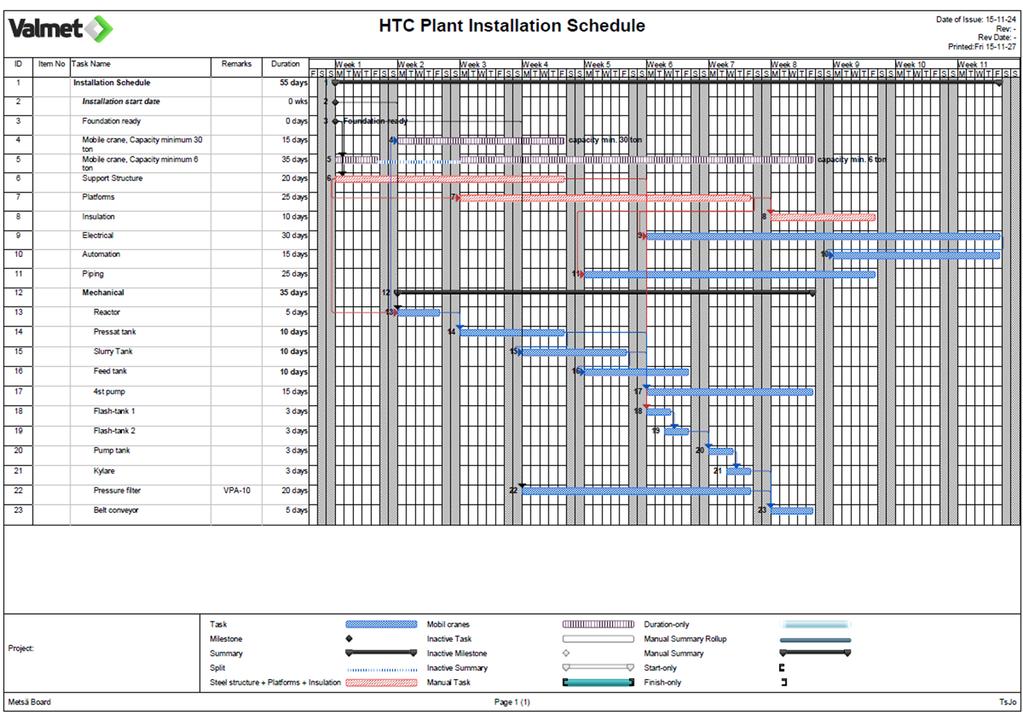 Figur 15-2 Tidplan installation av HTC-anläggning