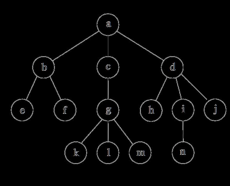 Träd Ett (rotat) träd är en mängd noder där En speciell nod kallas rot Övriga noder delas in i m disjunkta