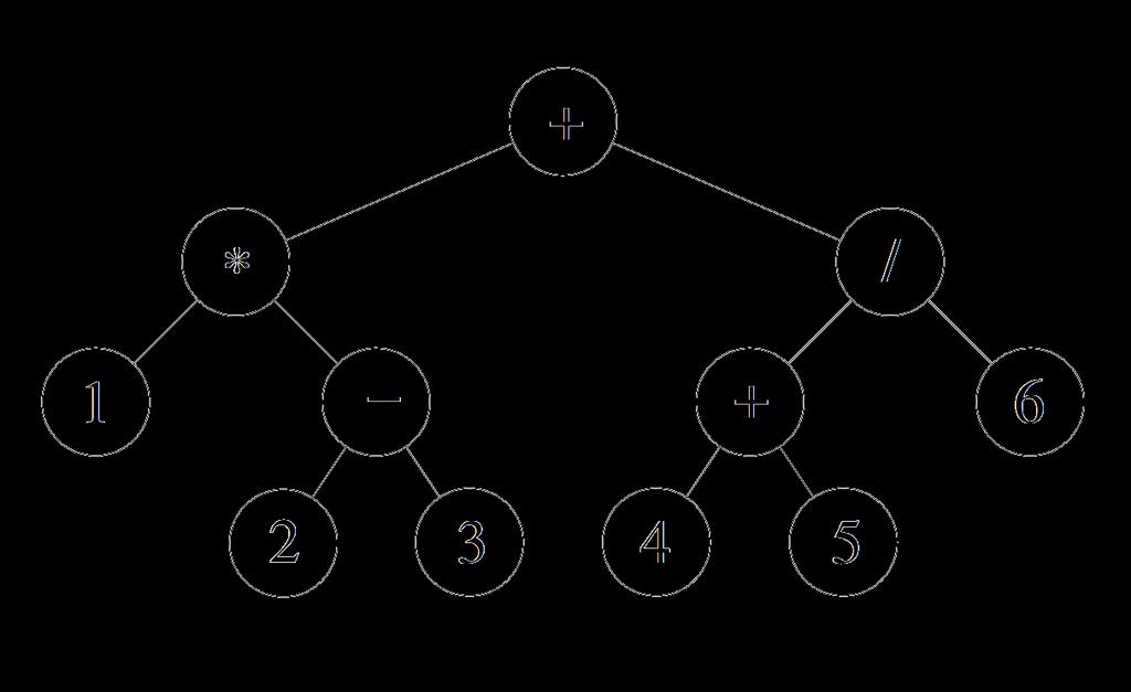 Alla binära träd är inte sökträd Aritmetiska uttrycket 1 * (2 3) + (4 + 5)/6 Trädet styr evalueringsordning, inga parenteser Värdet