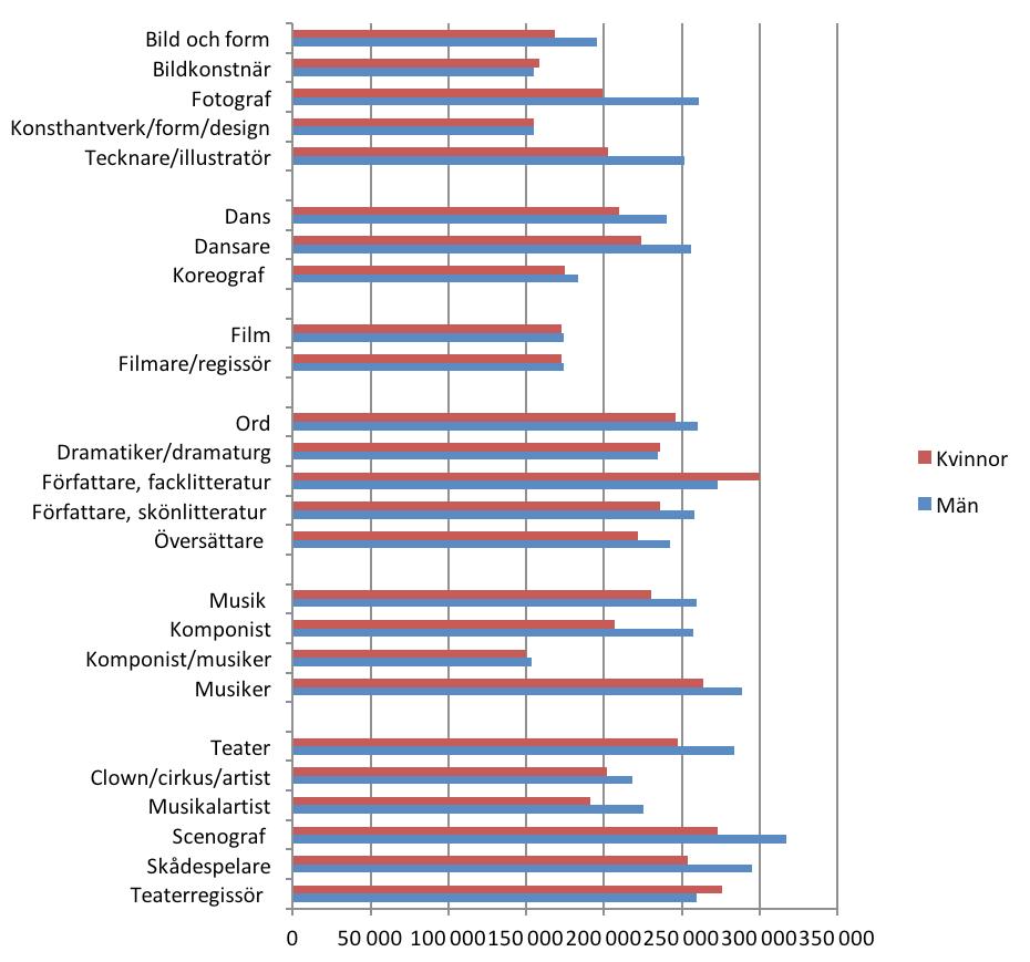 Diagram 6. Sammanräknad förvärvsinkomst 214 i konstnärsgruppen 2 66 år. Medianinkomst efter konst område, yrkeskategori och kön. Belopp i kronor. 4.