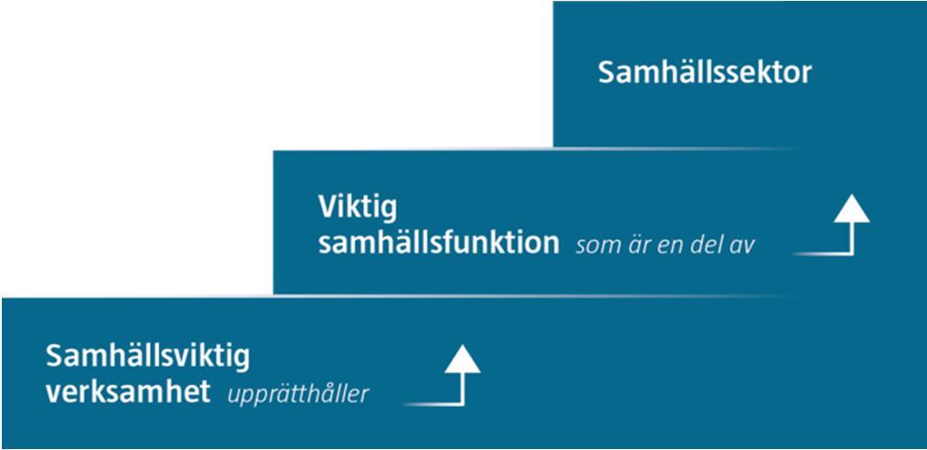 Bild 1: Samhällsviktig verksamhet, viktig samhällsfunktion och samhällssektor Med samhällsviktig verksamhet 16 avses en verksamhet som uppfyller minst ett av följande villkor: Ett bortfall av, eller