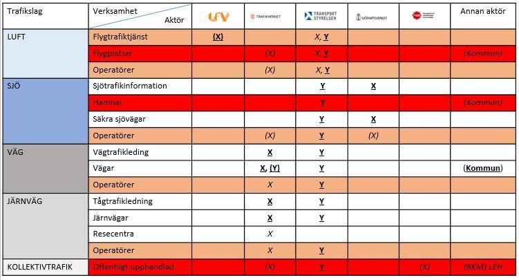 regionala kollektivtrafiken trots att landstingen och kommunerna är huvudmän för denna.