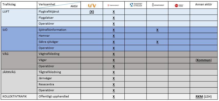 6.3 Trafikverket får funktionsansvar Ett sätt att säkerställa att all samhällsviktig verksamhet blir föremål för analys och planering ur ett krisberedskaps- och totalförsvarsperspektiv kan vara att