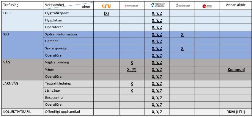 På de områden där en annan aktör också har ett X är innebär Transportstyrelsens roll i detta alternativ att stödja och följa upp att planeringen sker samordnat.