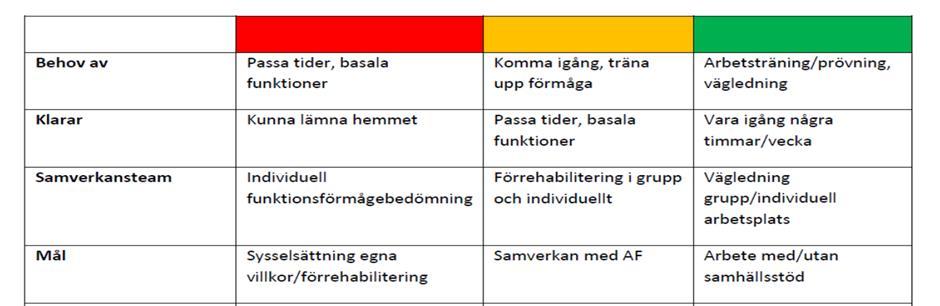 SAMORDNIN Processkarta över metod Samordningsteam Västerås Lägg märke till i processkartan att samordningsteamet tar emot individer som inledningsvis kan vara i behov av träning i grundläggande