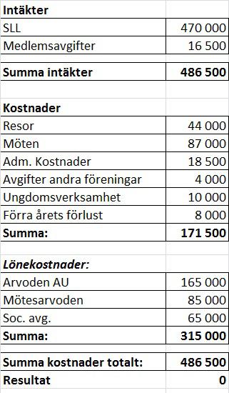 Budgetförslag