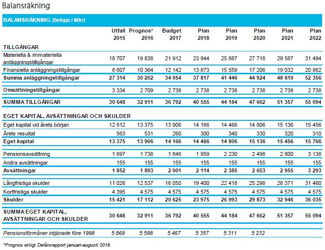 Nyupplåningen kommer således att vara betydande under planperioden och i genomsnitt beräknas den räntebärande nettolåneskulden öka med 1,3 miljarder kr per år och enligt planen uppgå ca 10,6