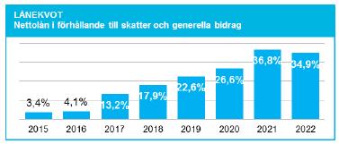 Bedömning Uppföljning av Malmö stads finansiella mål sker i Malmö stads delårsrapporter och årsredovisning.