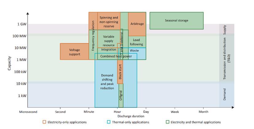 Olika lagringstillämpningar Källa: IEA, Energy