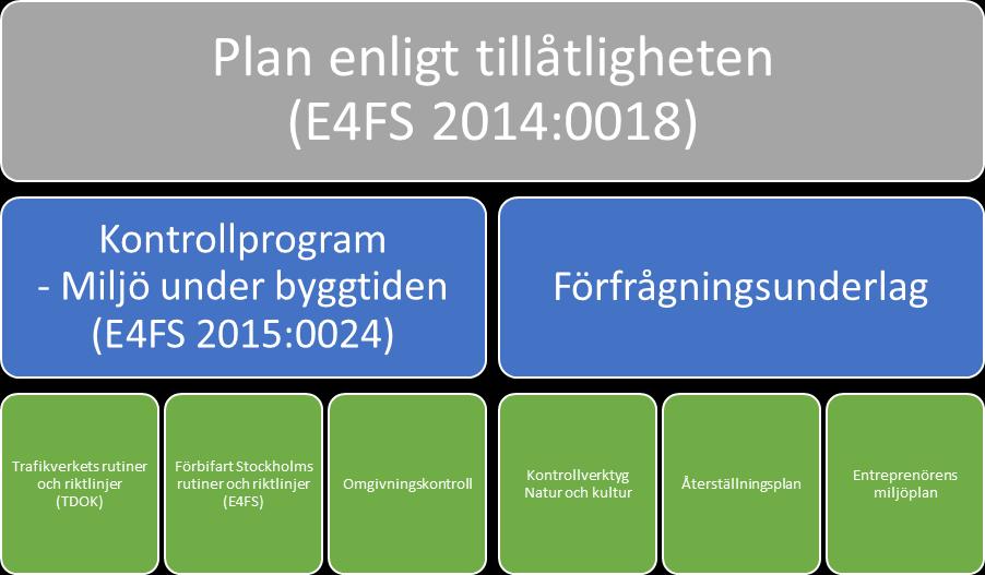 PLAN 4 (8) Regeringens villkor Den 3 september år 2009 beslutade regeringen om tillåtlighet för Förbifart Stockholm enligt 17 kap miljöbalken. Tillåtligheten förenades med en rad villkor.