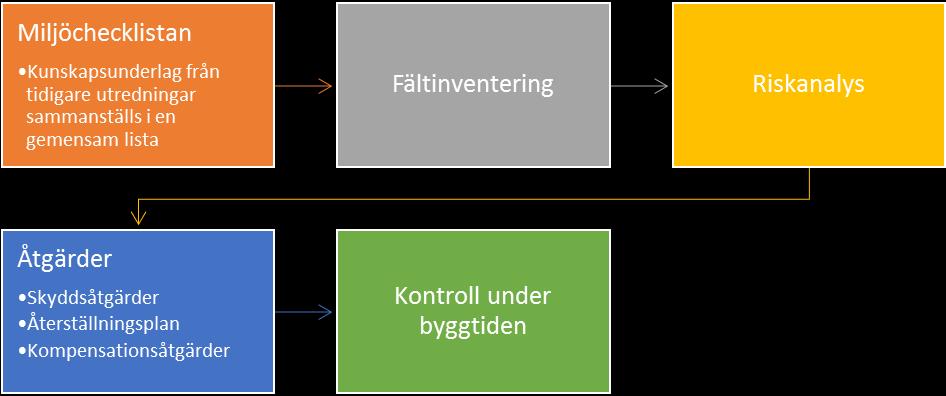 PLAN 6 (8) Arbetsmetodik och åtgärder Nedan presenteras projektets arbetsmetodik för hur åtgärder har och kommer att vidtas med hänsyn till risken för skadlig påverkan på natur- och kulturmiljövärden