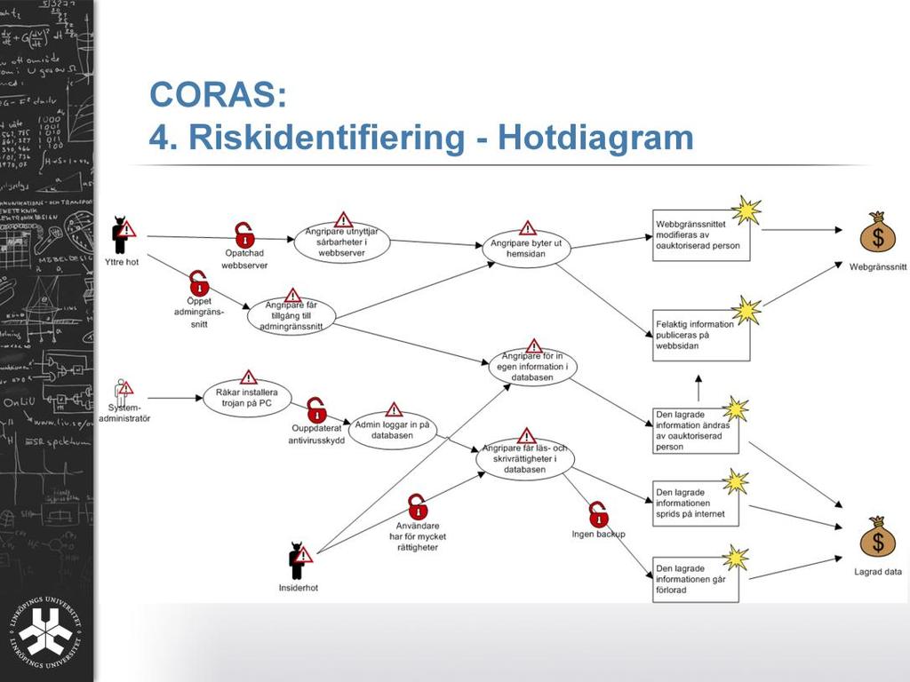 Vanligtvis när man använder sig av CORAS så börjar man med att sätta ut sina tillgångar längst till höger i diagrammet, för att sedan fortsätta med att identifiera hotscenarion (dvs vad vill man inte