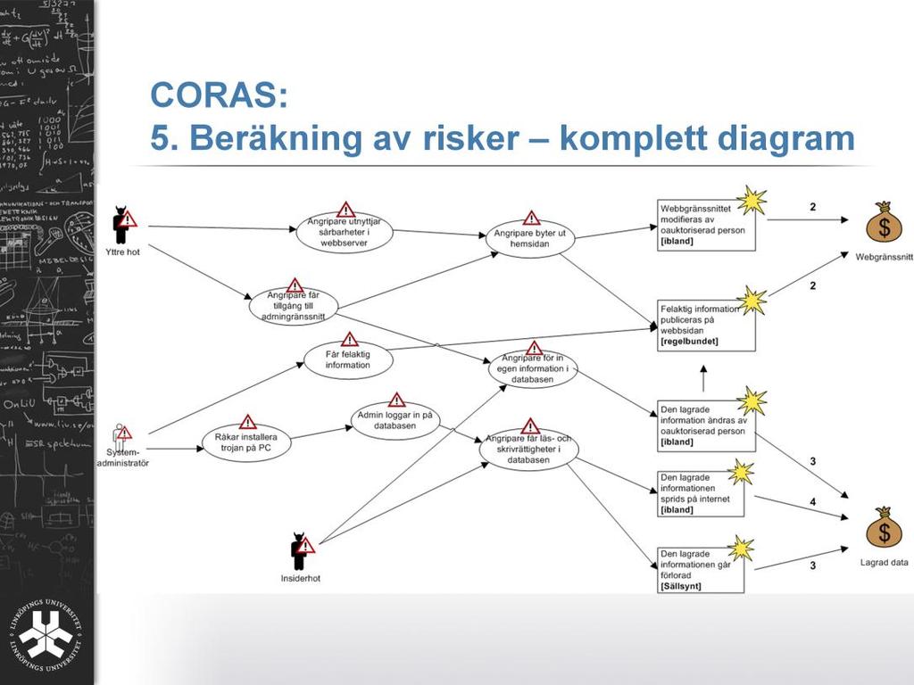 Här har vi samma diagram som tidigare, med skillnaden att vi lagt till uppskattningarna på risknivåer för de oönskade händelserna. T.ex.