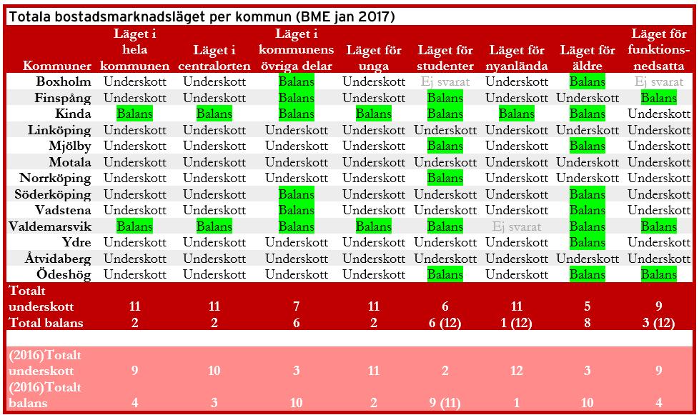 Av redovisningarna ovan framgår att det är två kommuner, Kinda och Valdemarsvik, som gör bedömningen att de har balans på bostadsmarknaden i dagsläget, både i centralorten och i kommunen som helhet.