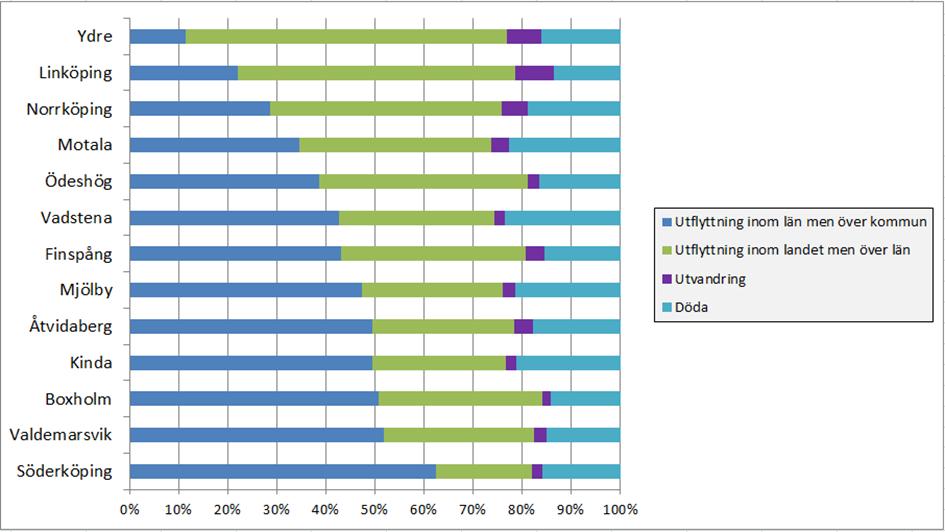 flyttmönstren mellan länets kommuner.