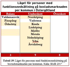 Källa: BME 2017 De kommuner kommuner som har uppgett balans på bostadsmarknaden för perosner med funktionsnedsättning är Finspång, Valdemarsvik och Ödeshög.