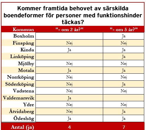 Tre kommuner har angett att deras bostadsmarknadsläge för personer med funktionsnedsättning som behöver särskilt boende kommer att vara i balans om två respektive fem år.