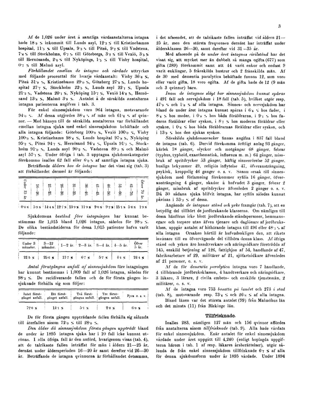 3 Af de 1,026 under året å samtliga värdsanstalterna intagna hade 18 9 % inkommit till Lunds asyl, 12"3 % till Kristinehamns hospital, 11-5 % till Upsala, 9.