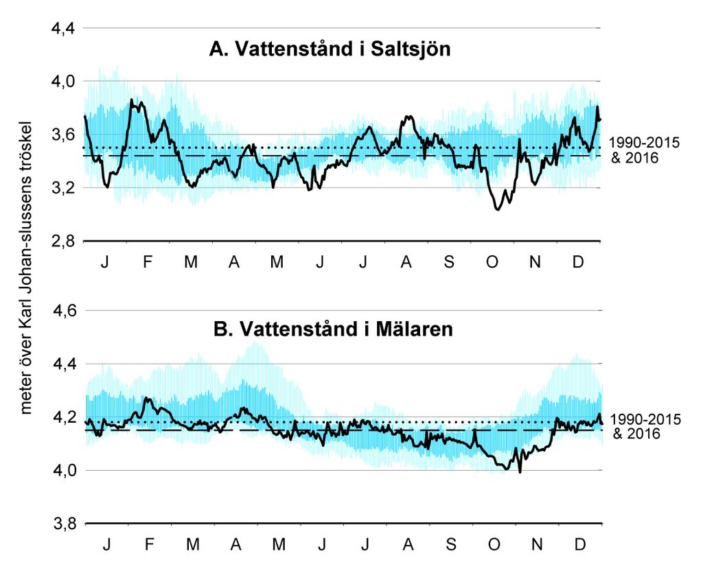 Undersökningar i Stockholms skärgård 2016 kan dock nya problem uppstå i och med att de pågående klimatförändringarna medför att havet stiger snabbare än landhöjningen i Stockholmsområdet.