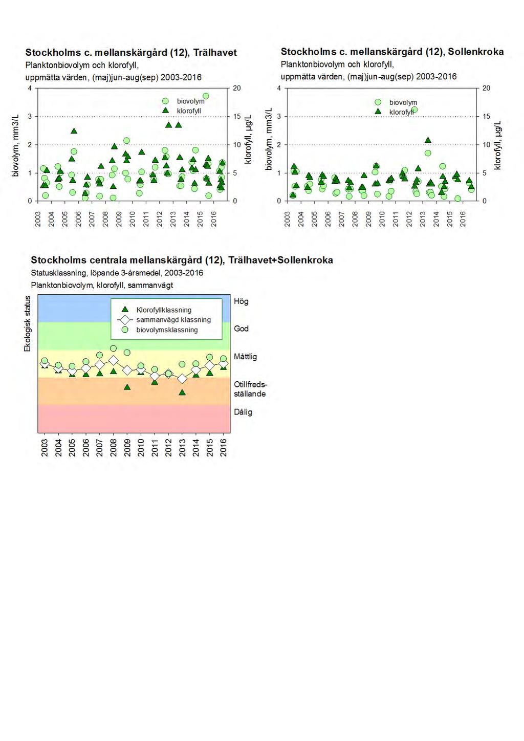 Undersökningar i Stockholms skärgård 2016 Bilaga B Plankton Figur 5.