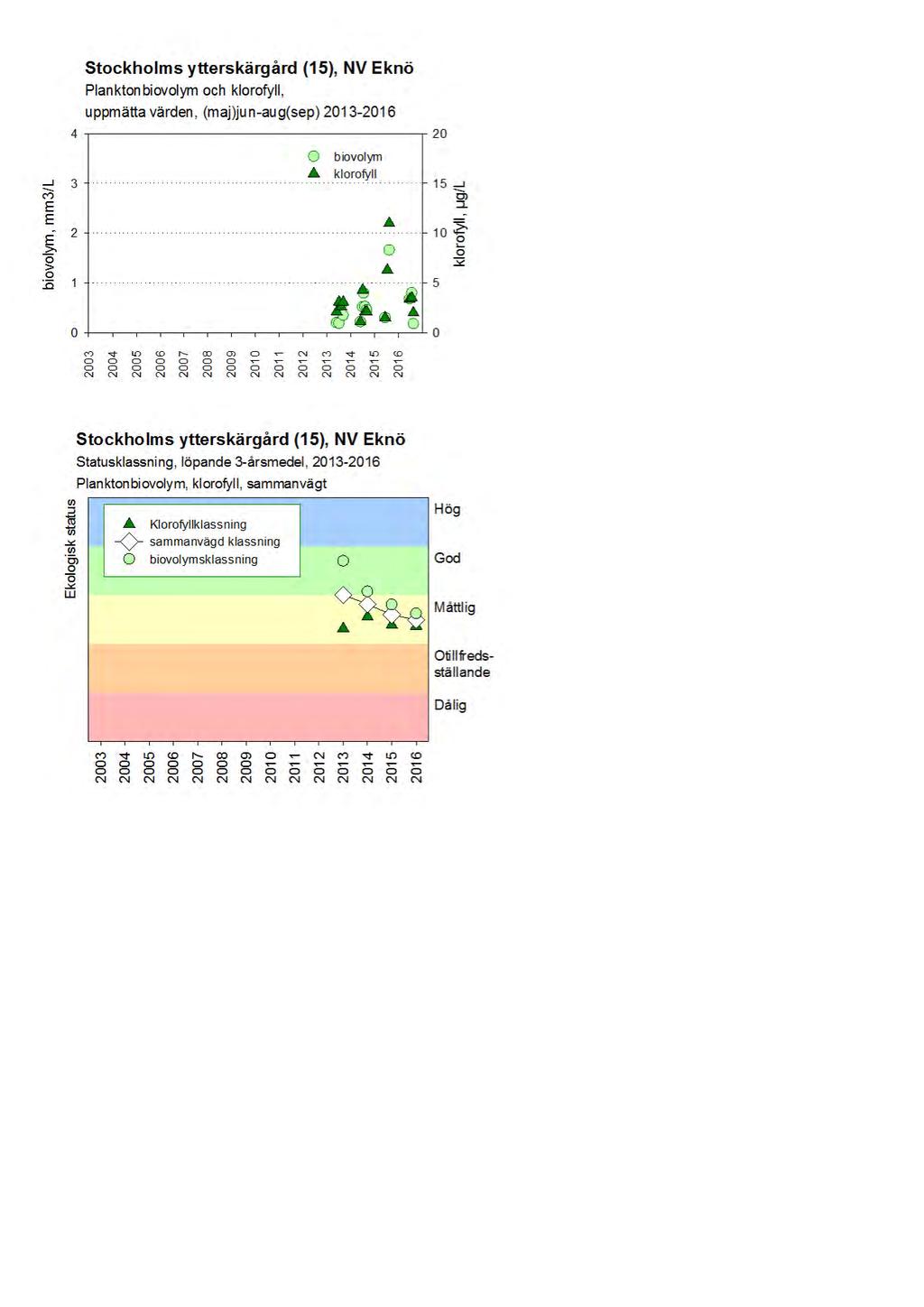 Undersökningar i Stockholms skärgård 2016 Bilaga B Plankton Figur 6.