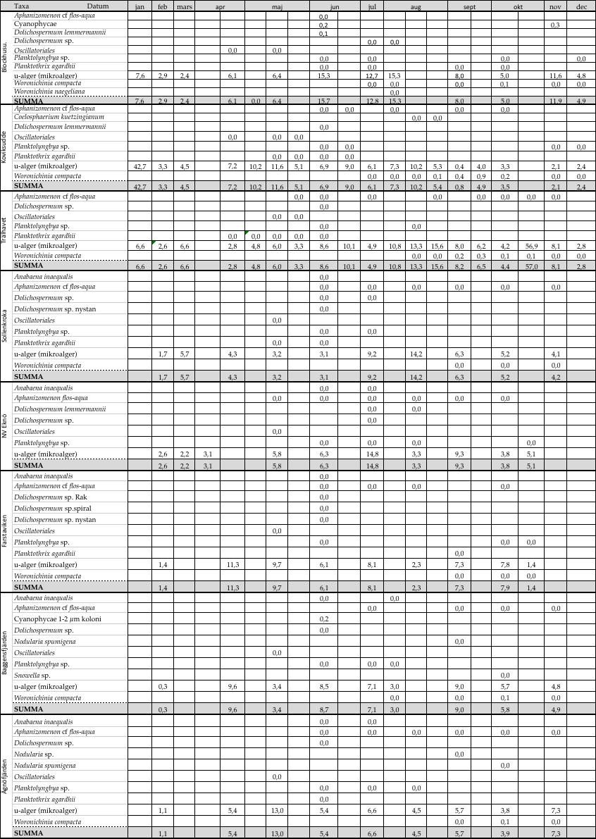 Undersökningar i Stockholms skärgård 2016 Bilaga B Plankton Tabell 2. Förekomst av potentiellt toxiska cyanobakterier i Stockholms skärgård år 2016.