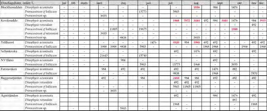Undersökningar i Stockholms skärgård 2016 Bilaga B Plankton Tabell 3. Förekomst av potentiellt toxiska dinoflagellater i Stockholms skärgård år 2016.