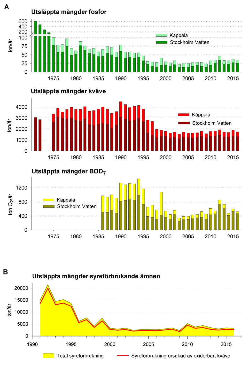 Undersökningar i Stockholms skärgård 2016 Figur 7. (A) Utsläppta mängder fosfor, kväve och syreförbrukande ämnen, ton/år, från Stockholm Vatten och Avfalls och Käppalas reningsverk 1971 (1986) 2016.