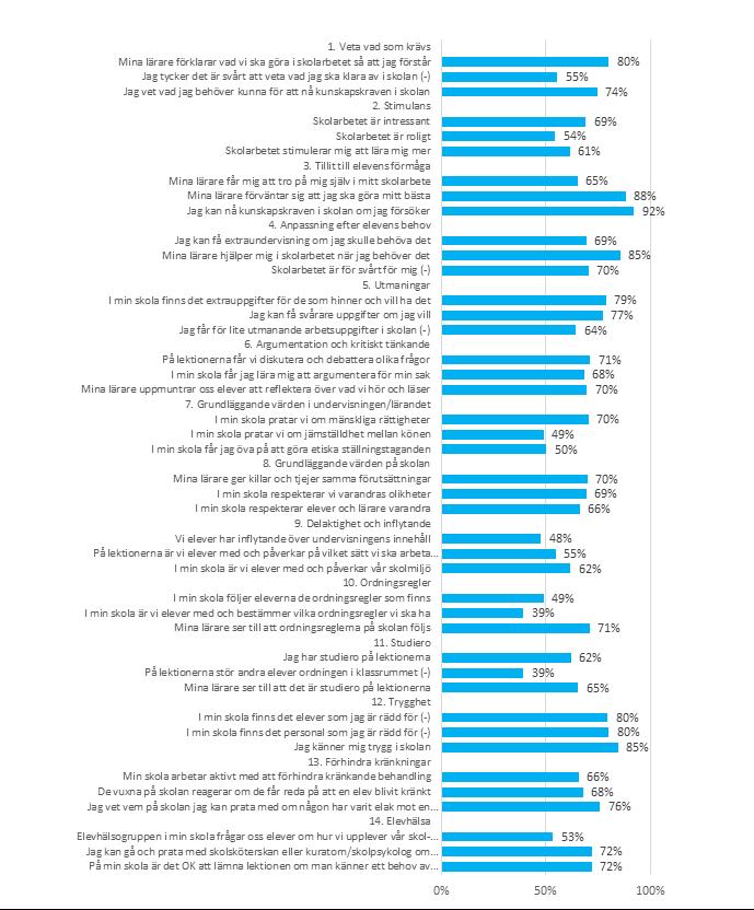 Skolenkäten 2015-2016 2017-02-21 Dnr 2016:7914 Bilaga 1. Andel positiva svar* på Skolenkätens påståenden. 2015-2016. * Positiva svar motsvarar oftast andelen som svarat stämmer helt och hållet och stämmer ganska bra.