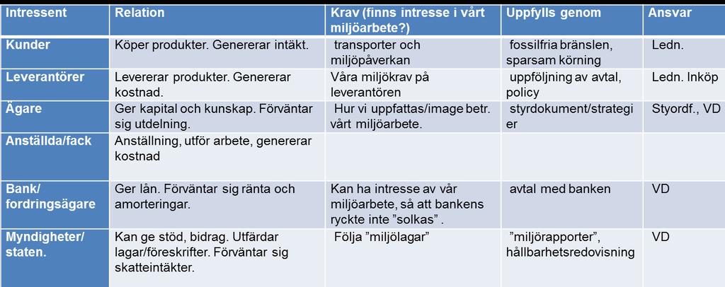 Redovisning av övningsuppgift att förstå intressenters behov och förväntningar, som vi jämför med ett skarpt förslag 4.2 Att förstå intressenters behov och förväntningar T.ex.