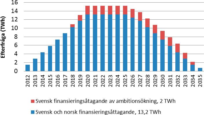 2 Justering av kvotpliktskurvan 2.1 Inledning Uppdraget att analysera och föreslå eventuella justeringar av kvotpliktskurvan innebär bland annat bedömning av kvotpliktig elanvändning fram till 2035.