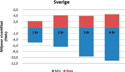 av elcertifikat minskar) och som kvotpliktskurvan skulle behöva justeras ner för. Figuren visar att justeringsvolymen ökar ju mer sällan den tekniska justeringen genomförs.