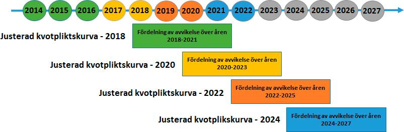 Flera aktörer har påpekat behovet av en mer förutsägbar metod för teknisk justering av kvotpliktskurvan.