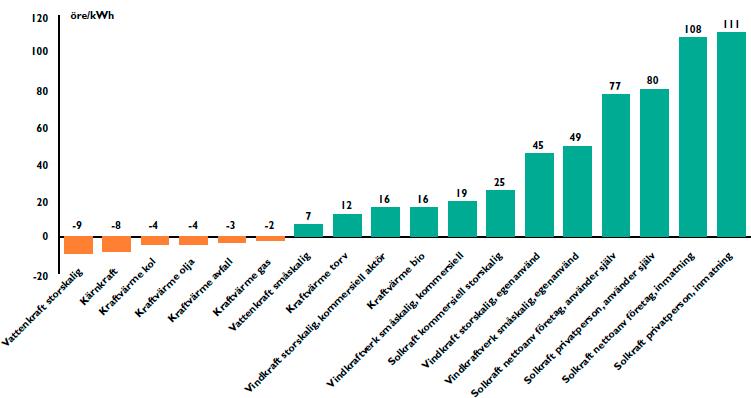 de inte (alltid) behöver betala fastighetskatt och att de kan undvika elskatt på konsumtion. I beräkningarna nedan ingår även solcellstödet som inte alla solelanläggningar kan få del av.