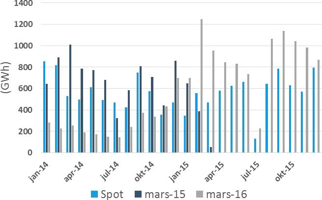 Figur 27. Summan av handel av tre typer av kontrakt för elcertifikat per månad på Nasdaq OMX, Svensk kraftmäkling, ICAP och Clean World. 5.4.